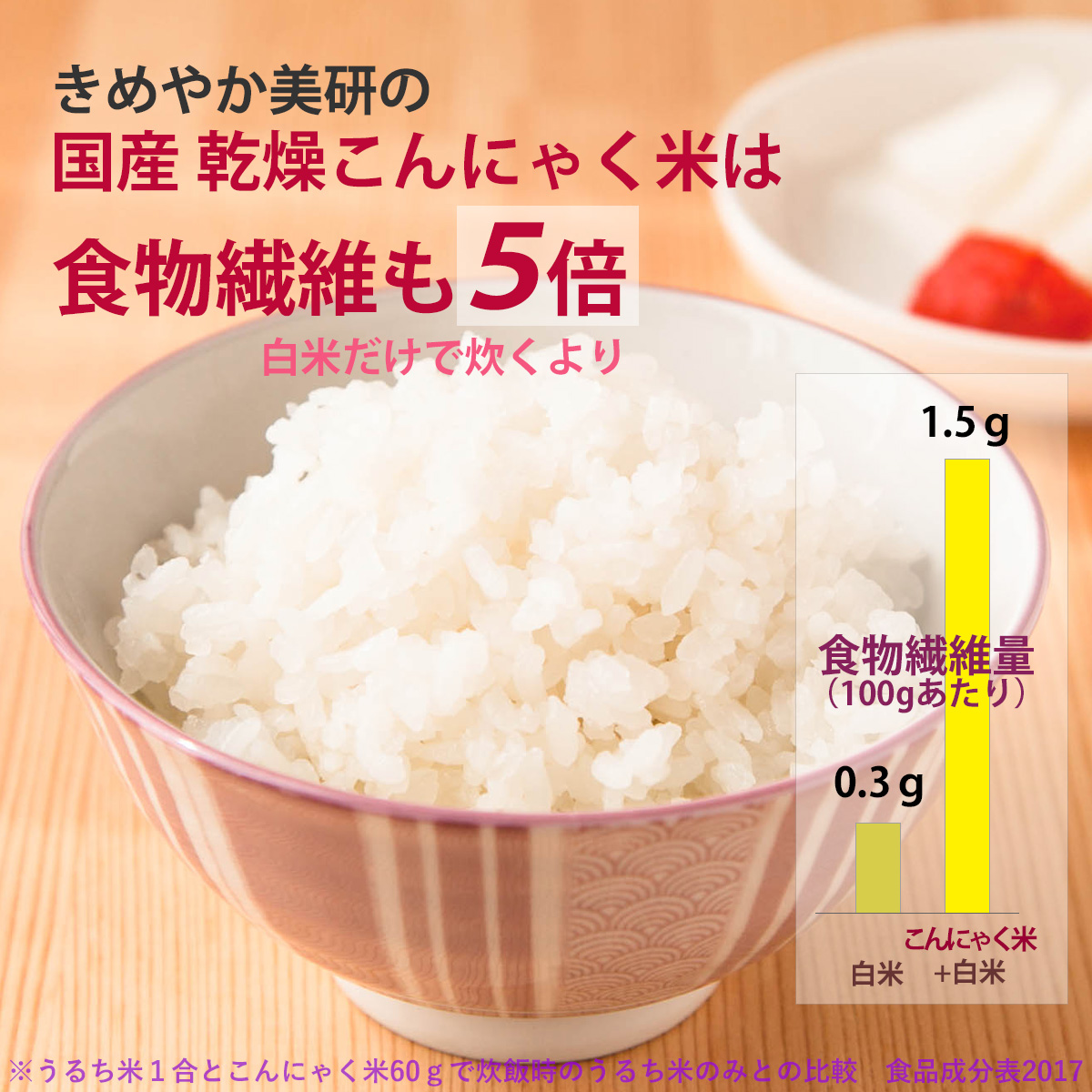 きめやか美研の国産 乾燥こんにゃく米は白米だけで炊くより食物繊維も５倍食物繊維量（100gあたり）白米0.3ｇこんにゃく米+白米1.5ｇ※うるち米１合とこんにゃく米60ｇで炊飯時のうるち米のみとの比較　食品成分表2017
