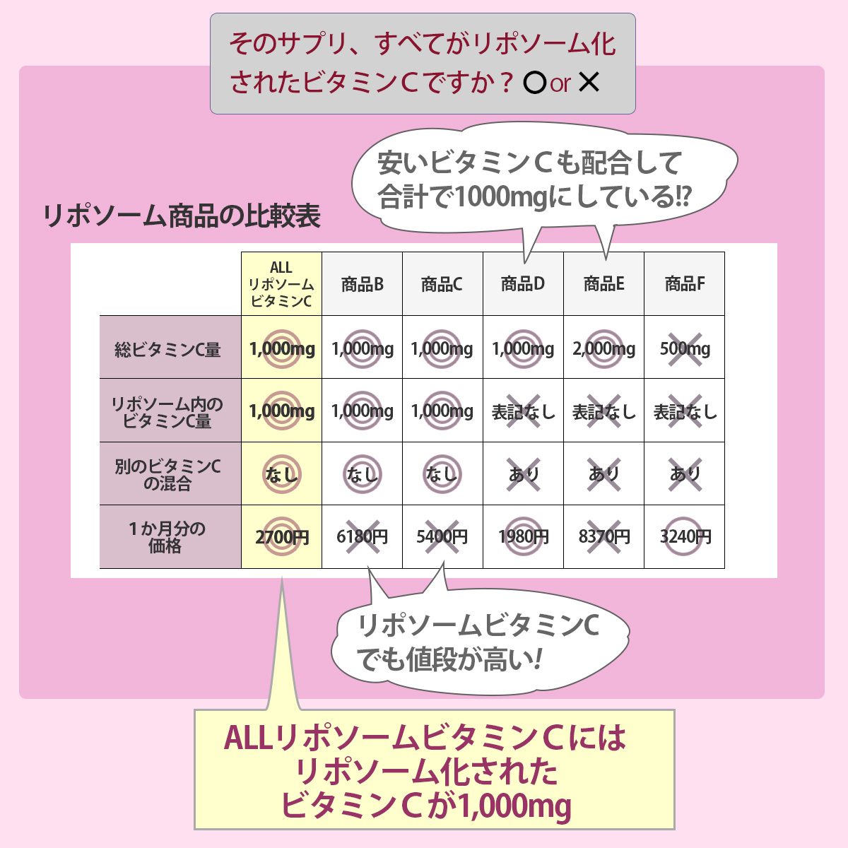 そのサプリ、すべてがリポソーム化されたビタミンＣですか？ 〇or×リポソーム商品の比較表安いビタミンＣも配合して合計で1000mgにしている!?リポソームビタミンCでも値段が高い!ALLリポソームビタミンＣにはリポソーム化されたビタミンＣが1,000mg