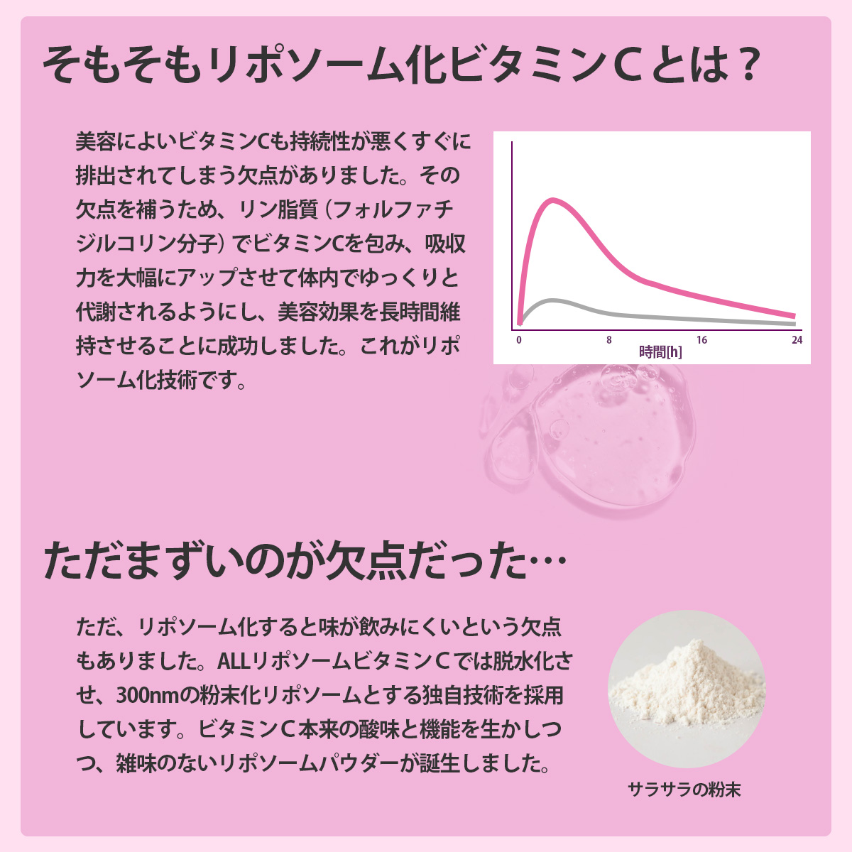 そもそもリポソーム化ビタミンＣとは？美容によいビタミンCも持続性が悪くすぐに排出されてしまう欠点がありました。その欠点を補うため、リン脂質（フォルファチジルコリン分子）でビタミンCを包み、吸収力を大幅にアップさせて体内でゆっくりと代謝されるようにし、美容効果を長時間維持させることに成功しました。これがリポソーム化技術です。ただまずいのが欠点だった…ただ、リポソーム化すると味が飲みにくいという欠点もありました。ALLリポソームビタミンＣでは脱水化させ、300nmの粉末化リポソームとする独自技術を採用しています。ビタミンＣ本来の酸味と機能を生かしつつ、雑味のないリポソームパウダーが誕生しました。サラサラの粉末